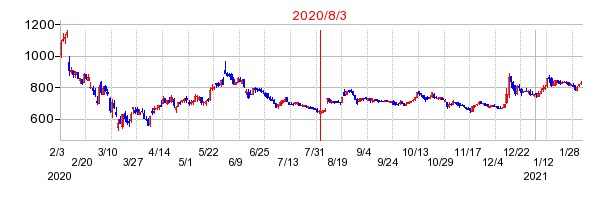 2020年8月3日 15:50前後のの株価チャート